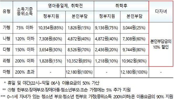아이돌봄 서비스 이용 요금