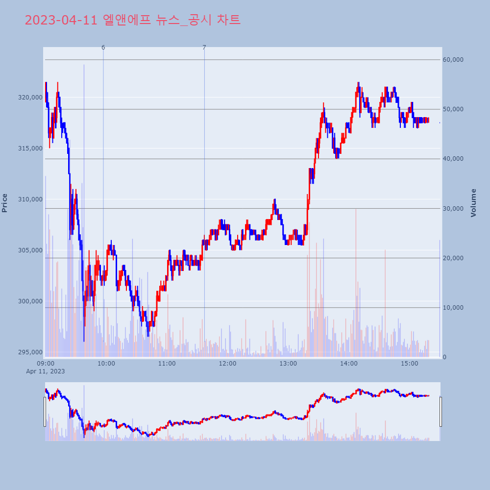 엘앤에프_뉴스공시차트