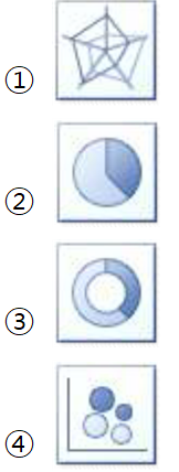 1번 방사, 2번 원형, 3번 도넛, 4번 거품