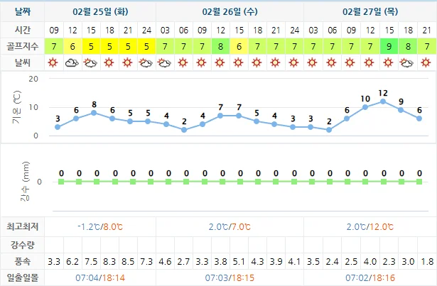 2월 25일 기준 설해원cc 날씨 안내