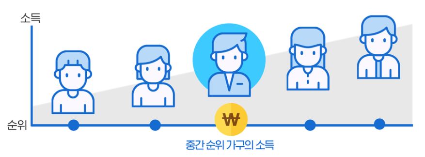 중위소득