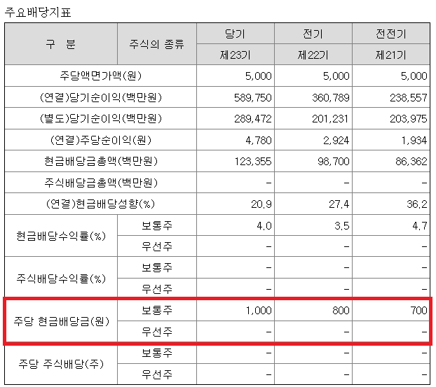 포스코인터내셔널 주요배당지표