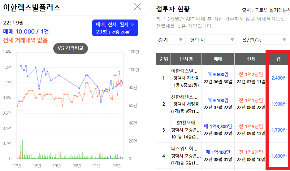 아실-갭투자-현황