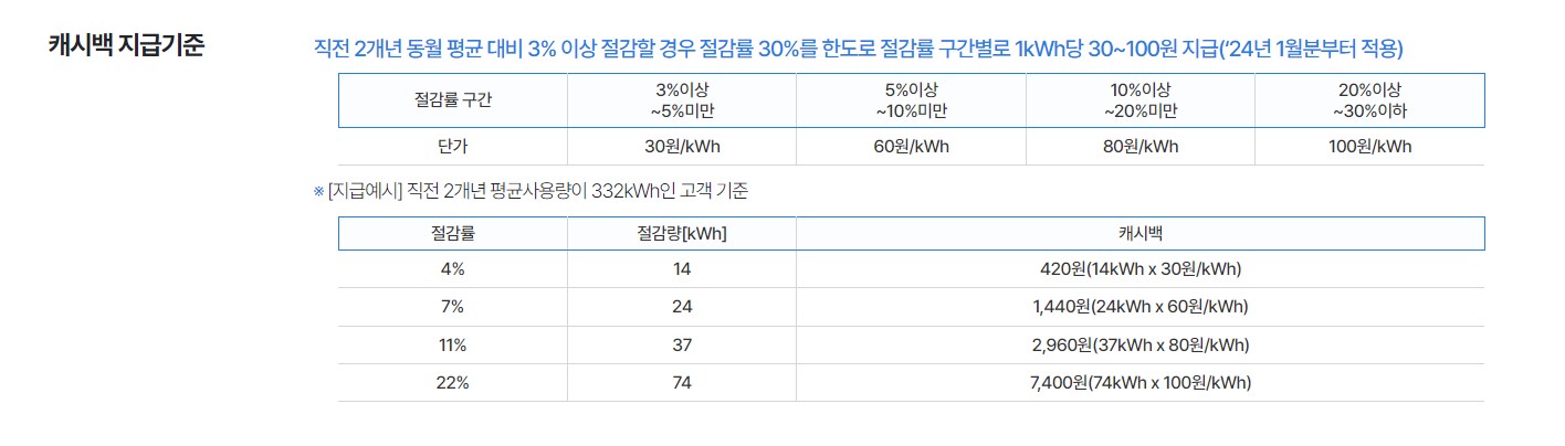 한전 에너지 캐시백 신청방법 신청대상