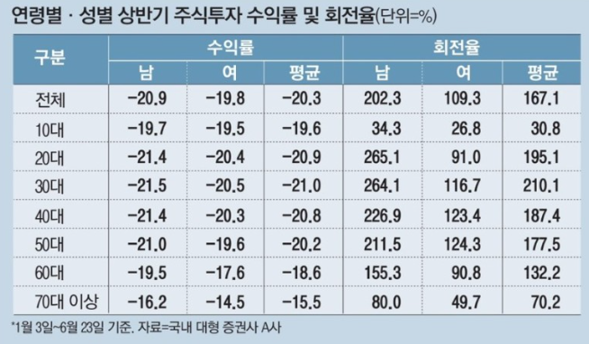  주식시장 최악의 상반기 수익률 | 연령별 수익률이 시사하는 것.