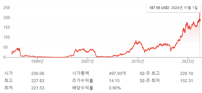 세니에르-에너지의-전체-주가변동-그래프