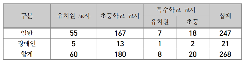 이 사진은 인천의 2022학년도 유아, 초등, 특수 임용고시의 선발 예정인원과 티오를 정리한 사진입니다