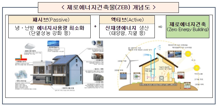  소규모 건축물도 제로에너지건축물(ZEB) 신청 가능 [국토교통부]
