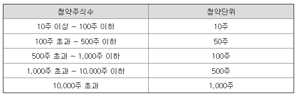 에스와이스틸텍 공모주 청약일정 및 수요예측 상장일