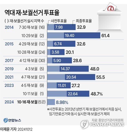 재보선 사전투표율