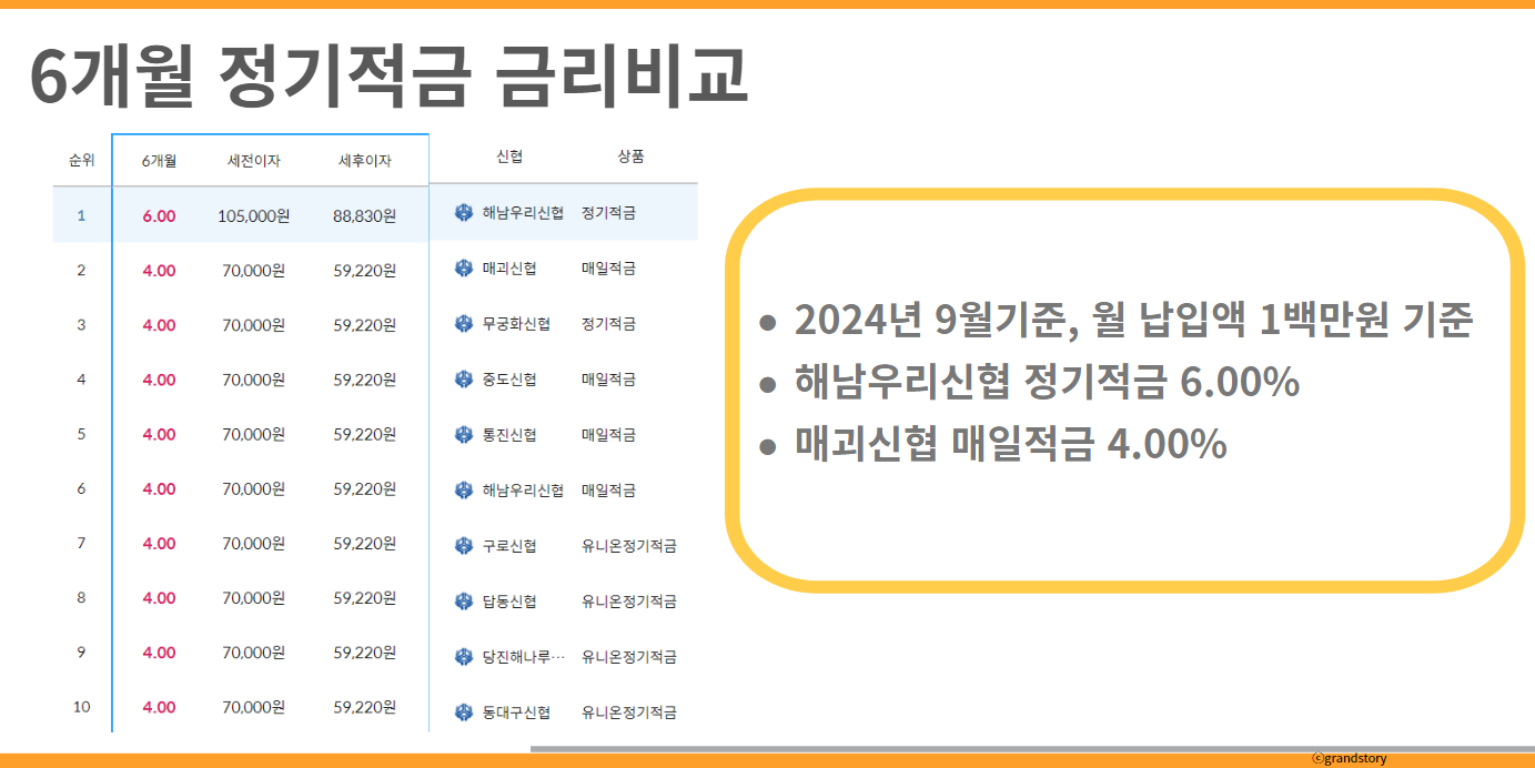 6개월정기적금금리비교