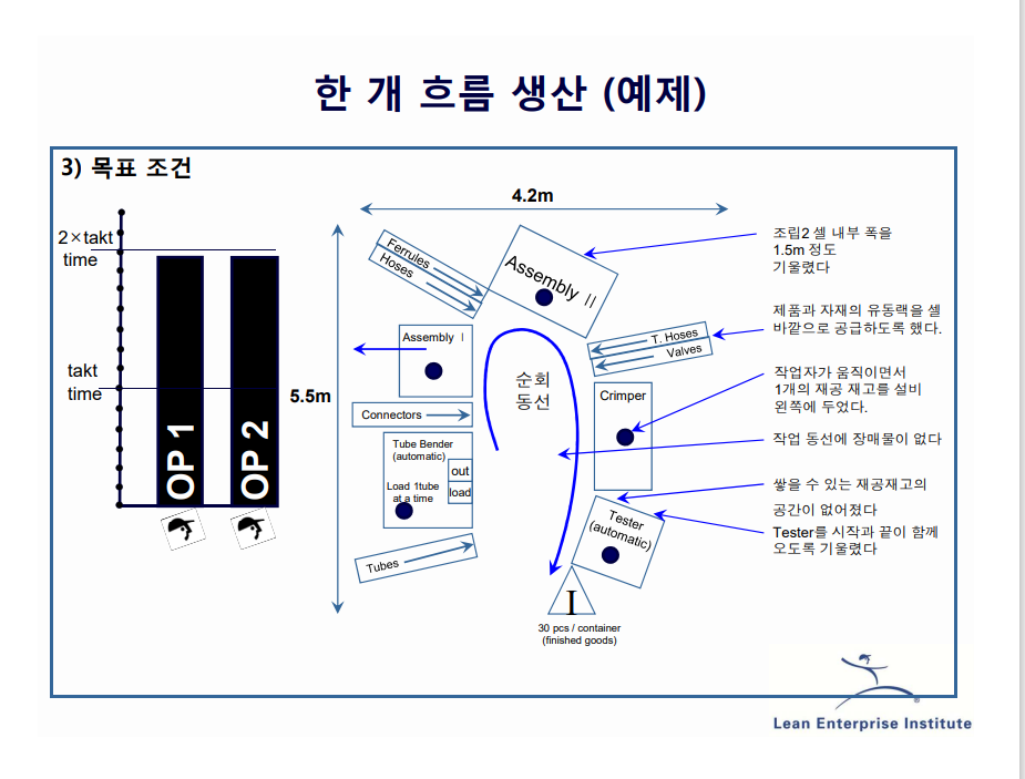  한 개 흐름 생산