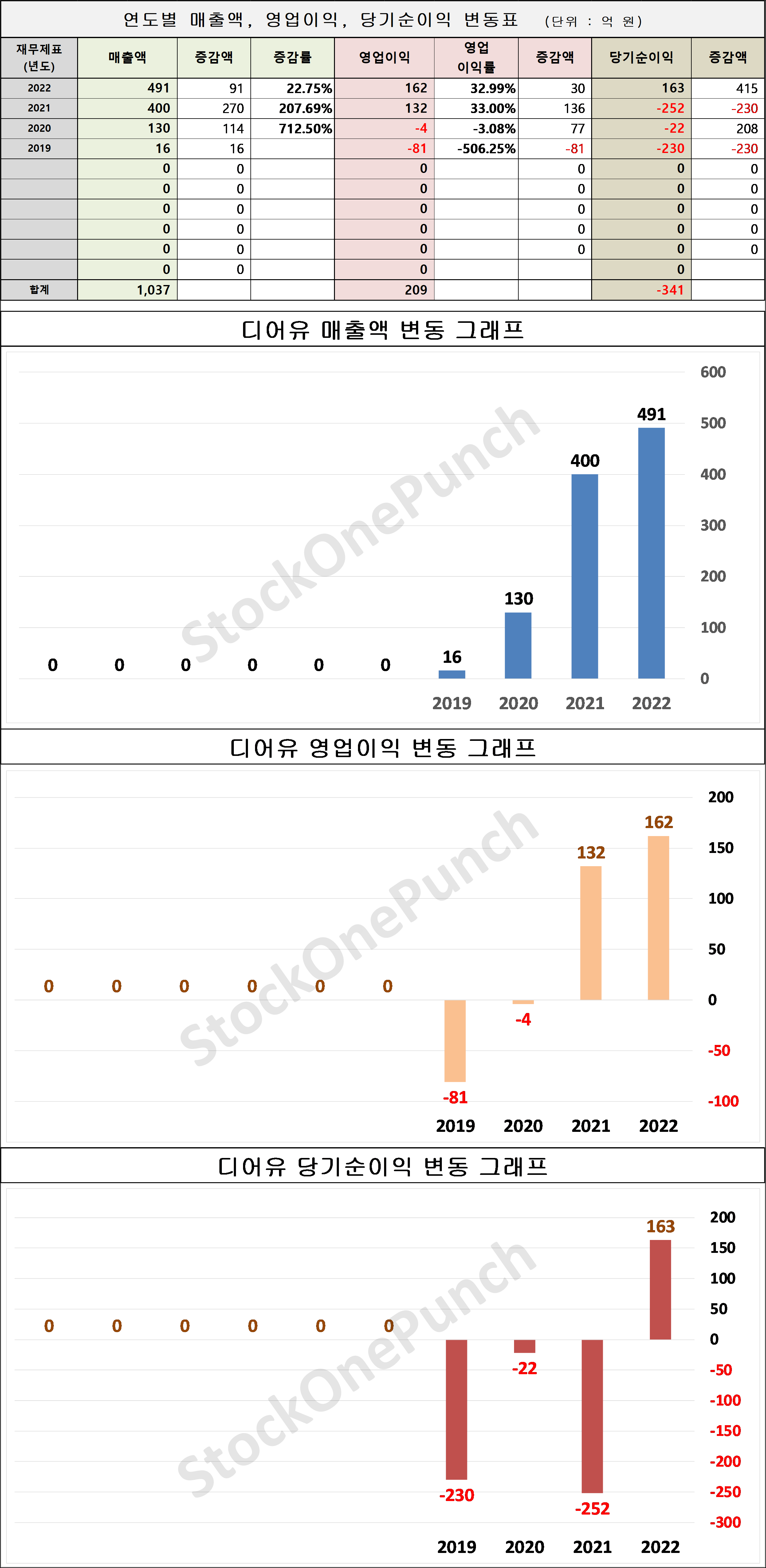 디어유 의 매출액, 영업이익, 당기순이익 변동표 및 그래프