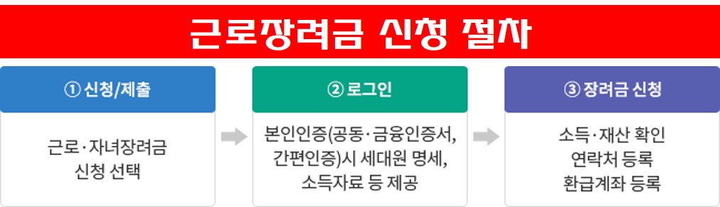 국세청 근로장려금 신청절차 사진