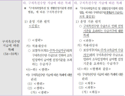 2024 국민기초생활 보장 사업 종합가이드 모르면 손해