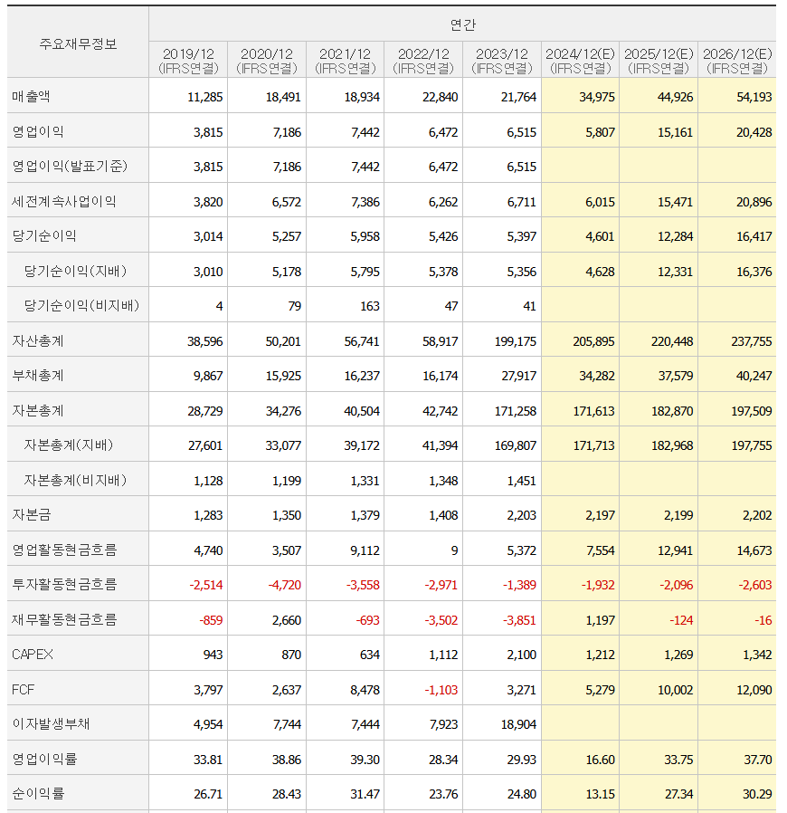 셀트리온 컨센 /네이버자료