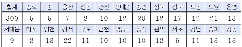 서울시 꿈나래통장 선발 인원