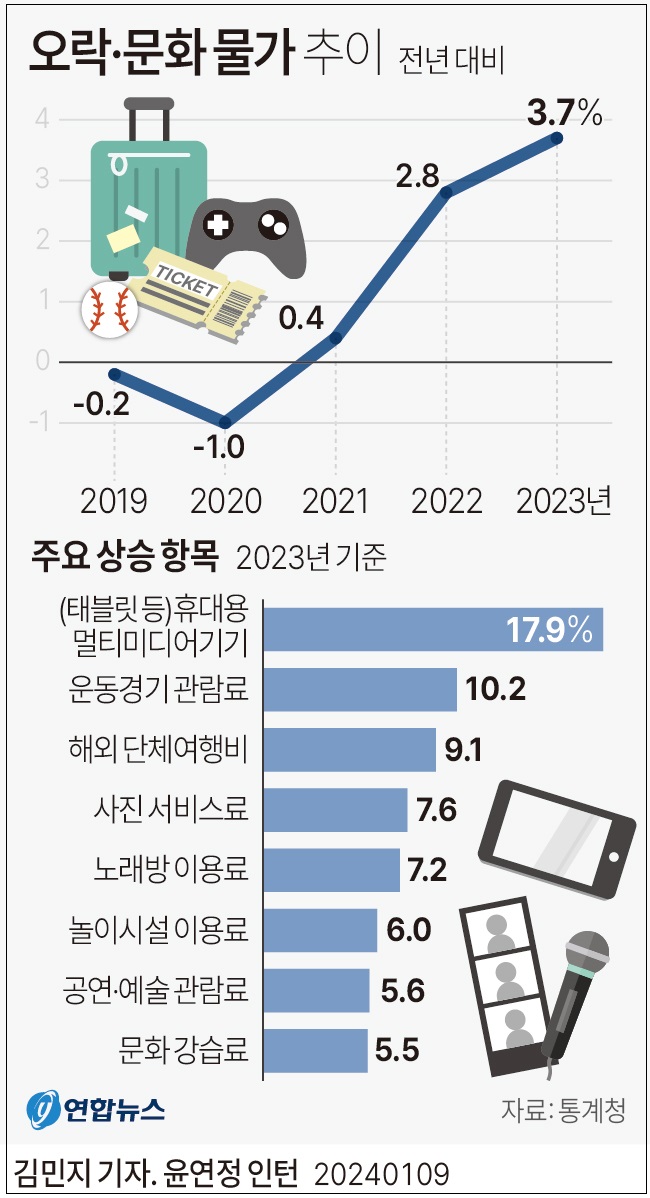 오락 및 문화 물가지수, 27년 만 최대 폭 상승 ㅣ'개 식용 금지법' 단 한표의 반대도 없었다
