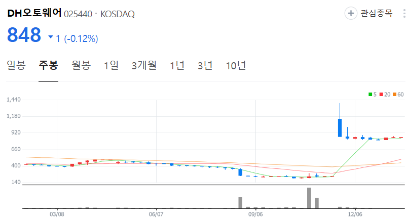 DH오토웨어-주가-주봉