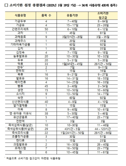 소비기한 설정 품목