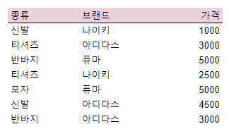 [구글시트]조건범위 합계 sumif 계산하기