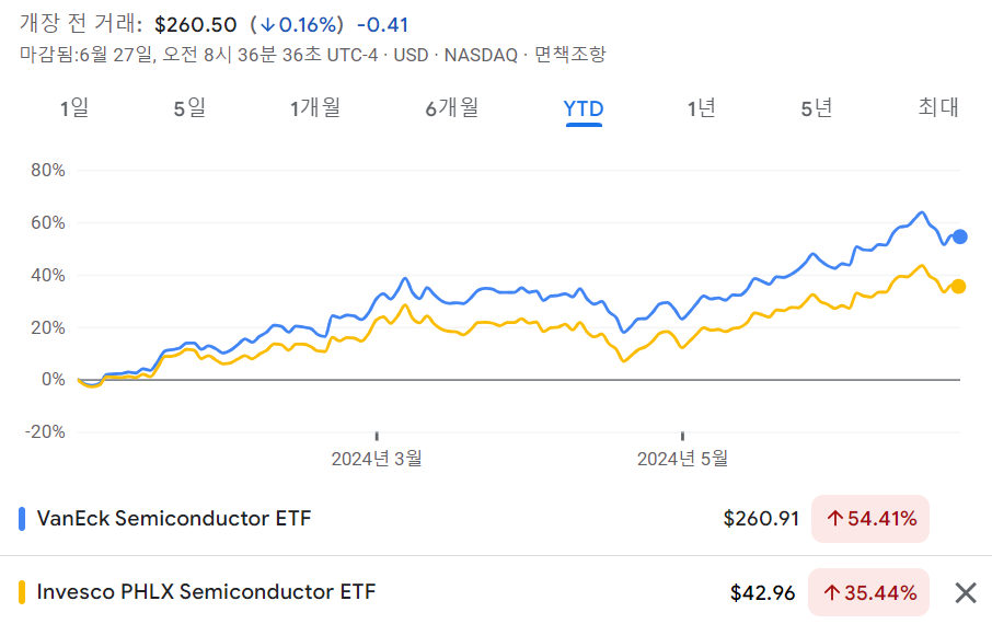 VanEck Semiconductor ETF SMH ETF YTD 수익율