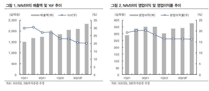 naver의 매출액과 영업이익률을 보여주는 그래프이다