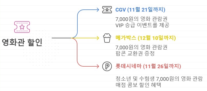 수능수험표영화관할인