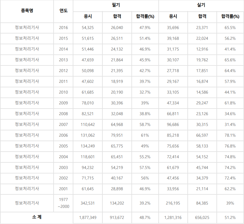 정보처리기사 합격률2