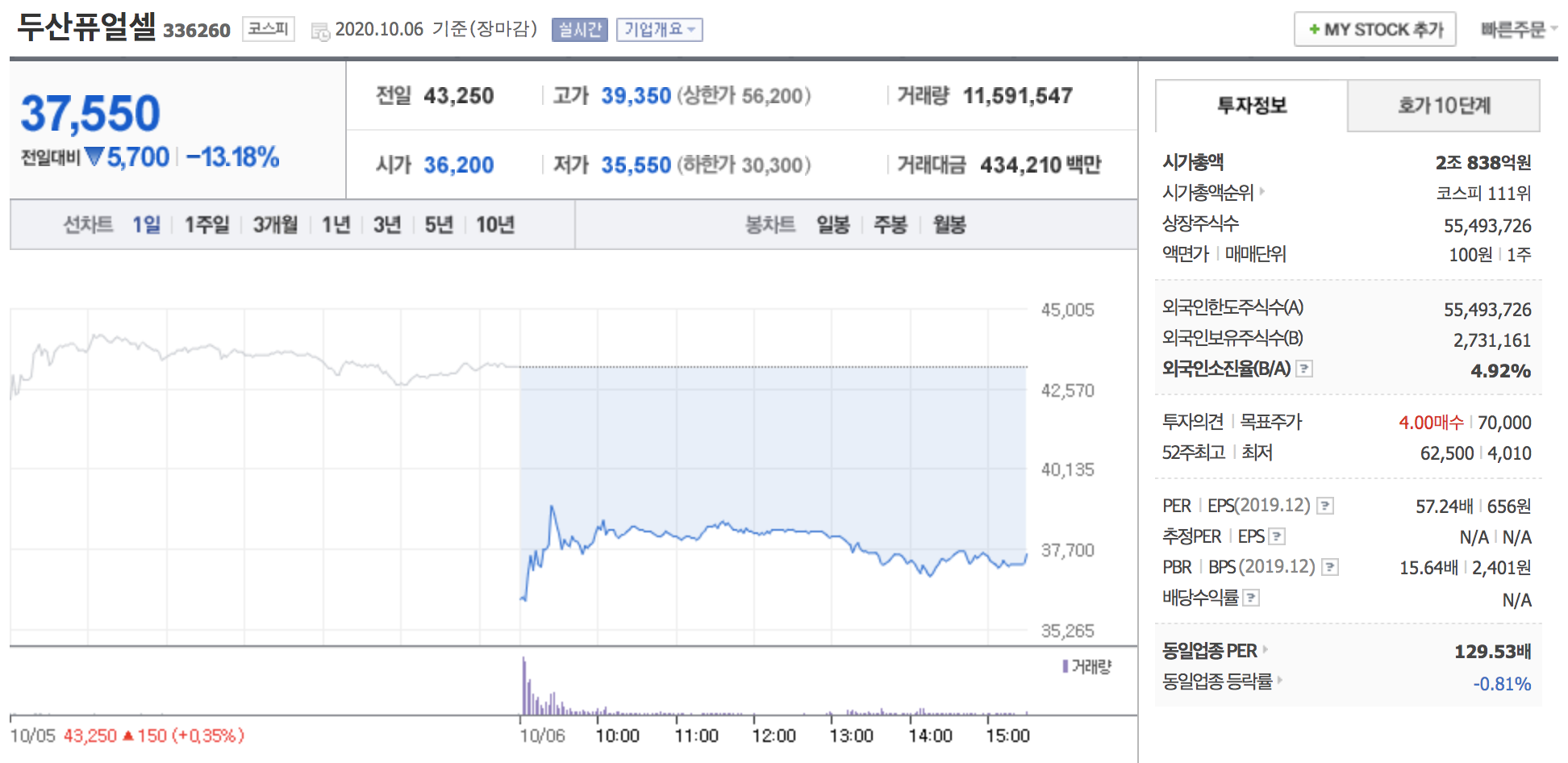 두산퓨얼셀 주가 10%대 급락 잘나가던 그린뉴딜, 수소차 관려주가 왜?