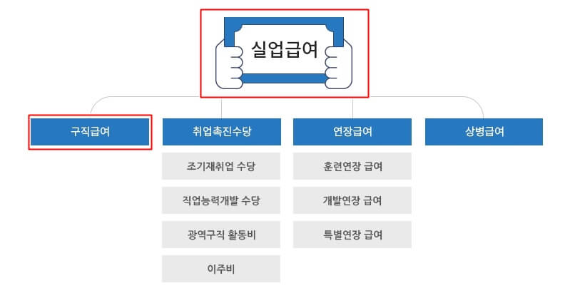 실업급여 종류 및 구직급여