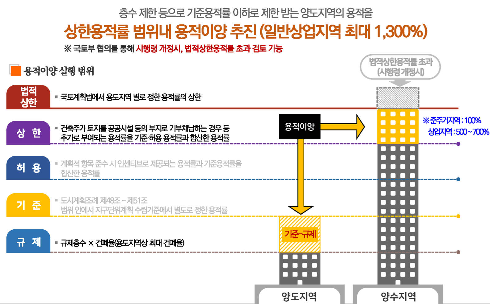 용적이양제의 이해와 실무 가이드 ⓒ서울특별시