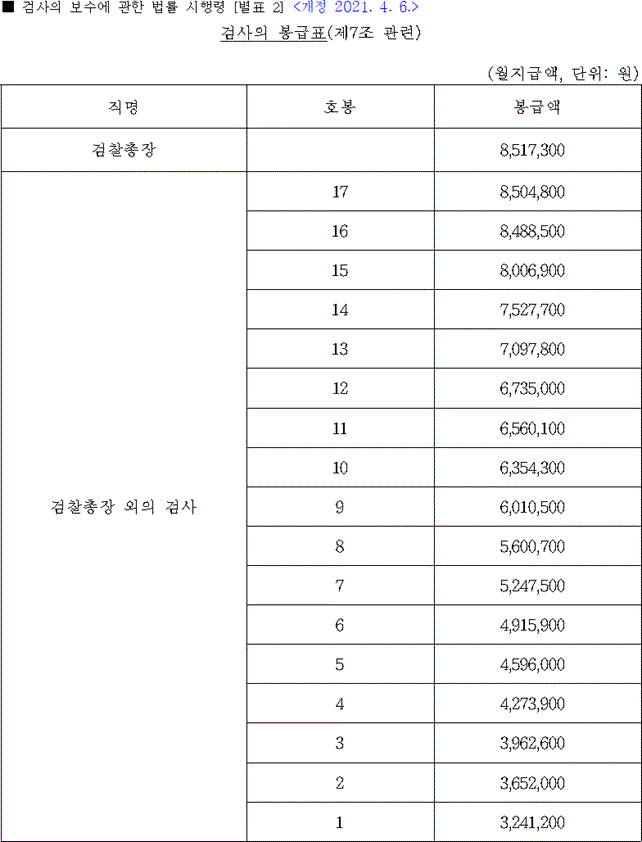 2021년 검사 봉급표