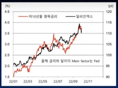 10년물금리_달러인덱스