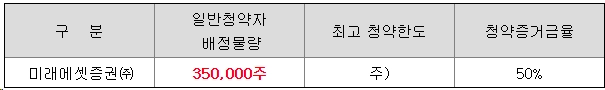 뱅크웨어글로벌-공모주-청약-수요예측-결과