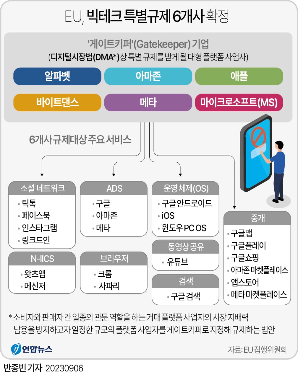 EU&#44; 빅테크 특별규제 6개사 확정...삼성은 빠져 EU cracks down on 6 Big Tech giants