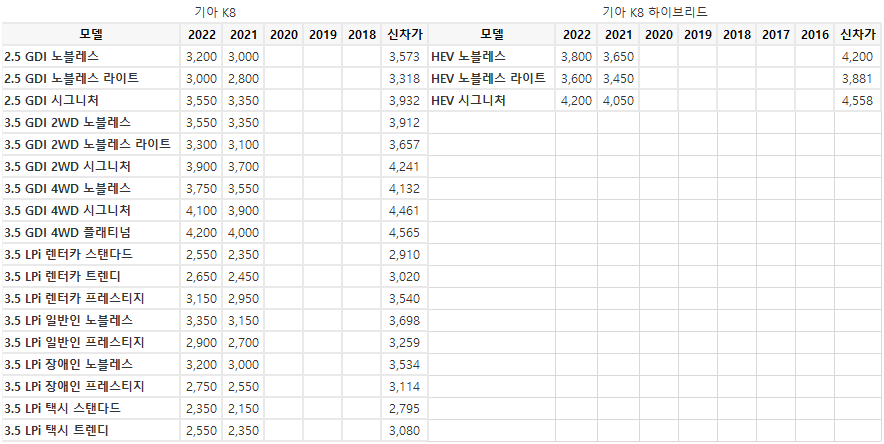 K8 (전모델) 중고가격 22년 12월 업데이트