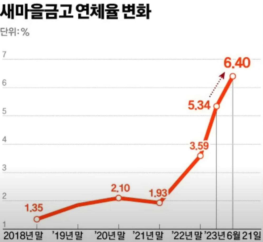 새마을금고연체율