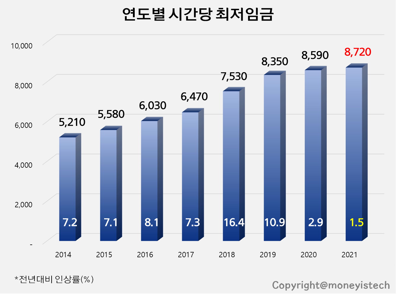  내년도 2021년 최저임금 8,720원 결정. 경영계에 손 들어줘.