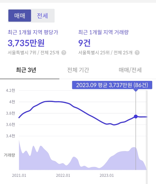 광진구 및 자양동 지역 아파트 평단가