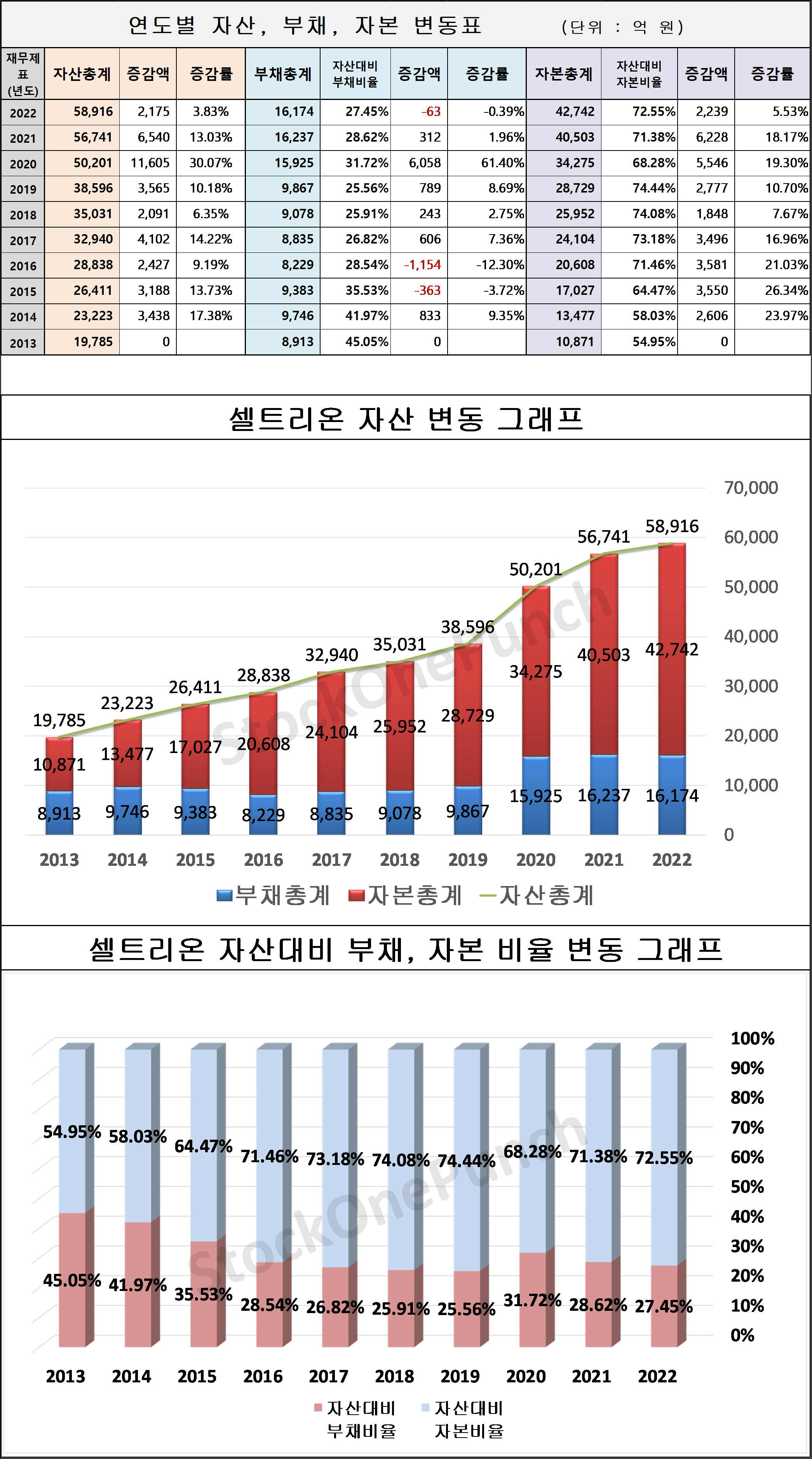 셀트리온 의 연도별 자산, 부채, 자본 변동표 및 그래프