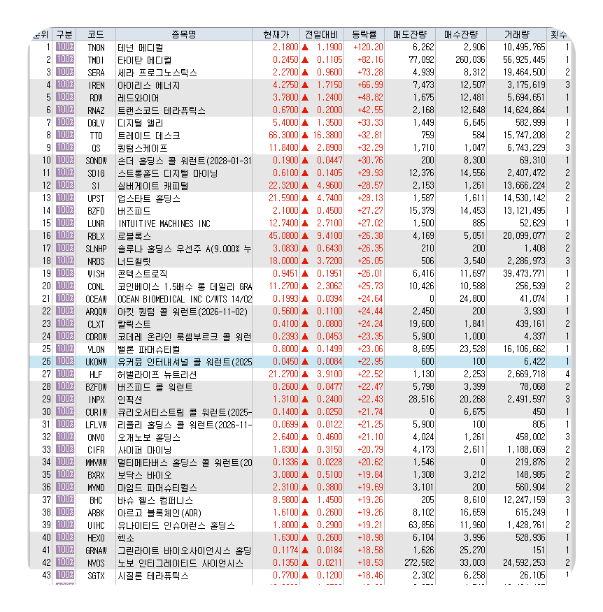 2월15일 미국주식 상승률 상위 종목 TOP 300