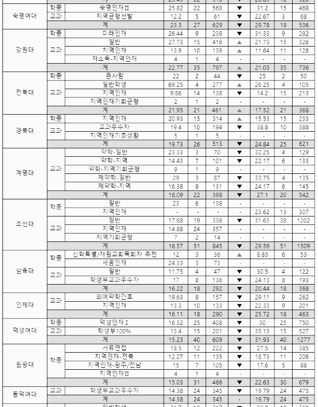 2022년&#44; 2023년 37개 약대 수시 경쟁률 (숙명여대&#44; 강원대&#44; 전북대&#44; 경북대&#44; 계명대&#44; 조선대&#44; 삼육대&#44; 인제대&#44; 덕성여대&#44; 원광대&#44; 동덕여대)