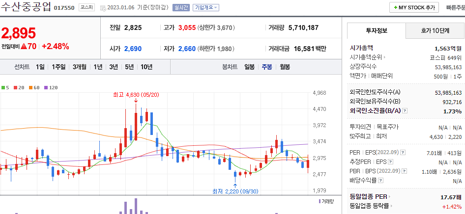 수산중공업 차트