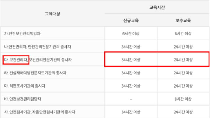 산업안전보건법에-나와있는-보건관리자-교육기준-표