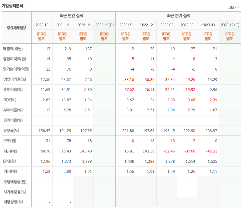 대성창투 기업실적