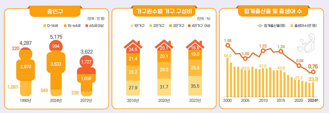 인구 및 가구, 가족