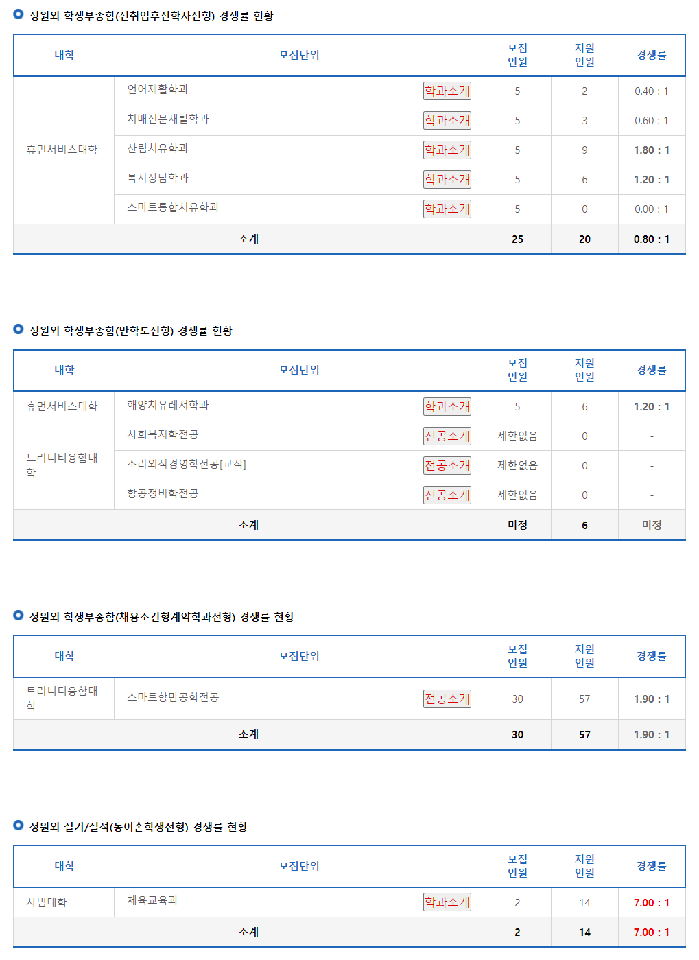 2024학년도 가톨릭관동대학교 수시 전형 정원외 학생부종합(선취업후진학자전형/만학도전형/채용조건형계약학과전형)/실기/실적(농어촌학생전형) 경쟁률 현황