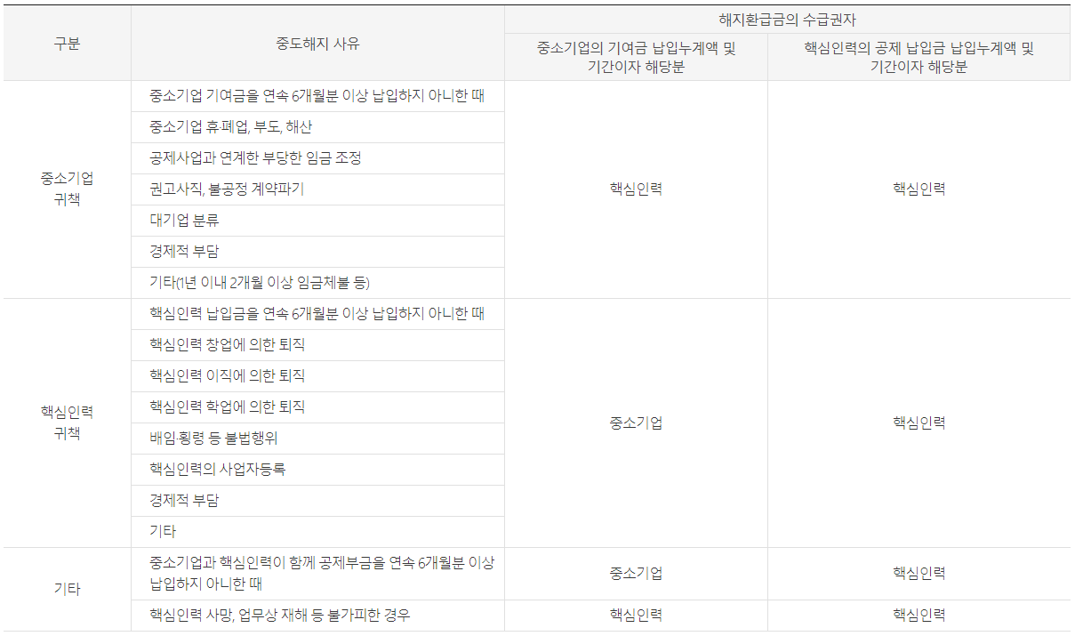 청년재직자 내일채움공제 플러스 중도해지 지급사항