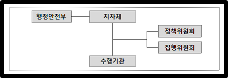 추진체계